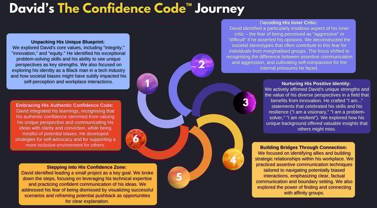 David's journey through the 6 Confidence Code steps