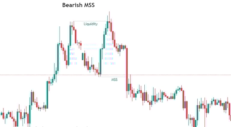 Bearish Market Structure Shift