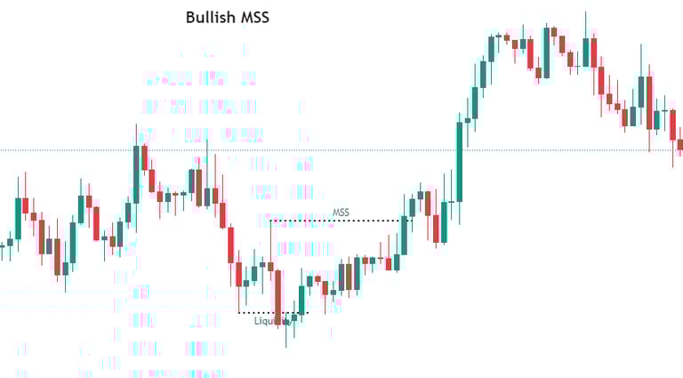 Bullish Market Structure Shift