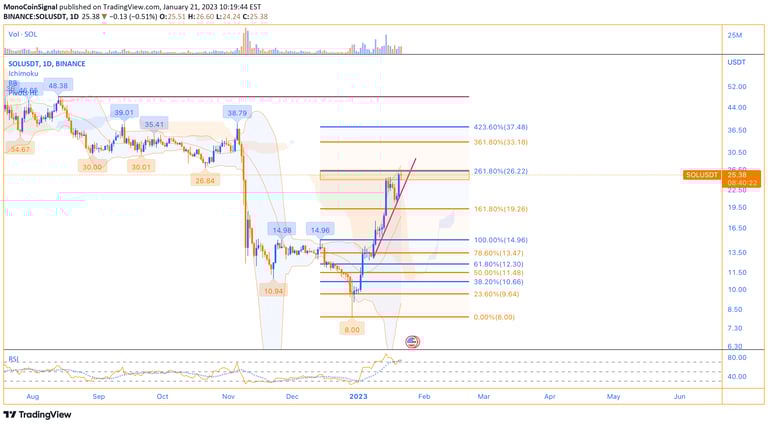 MonoCoin Signal - SOL's daily analysis - Jan 21