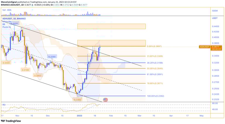 MonoCoin Signal - ADA's daily analysis - Jan 21