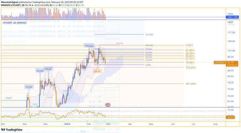 MonoCoin Signal - Today's Litecoin Analysis - 25 Feb 2023