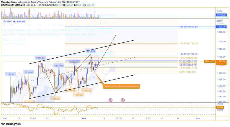 Ethereum's Analysis - MonoCoin Signal - 4 Feb 2023