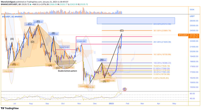 MonoCoin Signal - Bitcoin's daily analysis - Jan 21