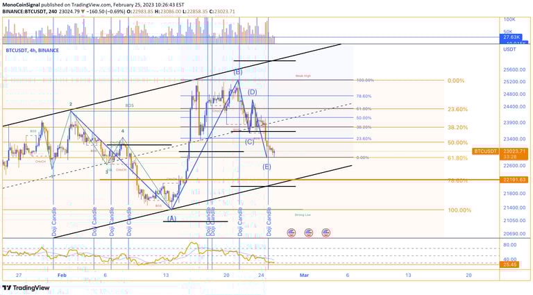 MonoCoin Signal - Today's Bitcoin Analysis - 25 Feb 2023