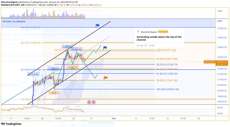 MonoCoin Signal - Bitcoin's Analysis - 25 Jan 2023