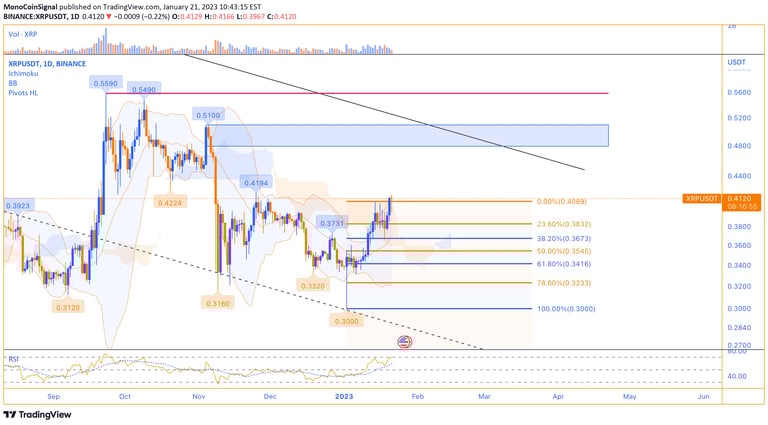 MonoCoin Signal - XRP's daily analysis - Jan 21