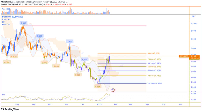 MonoCoin Signal - DOT's daily analysis - Jan 21