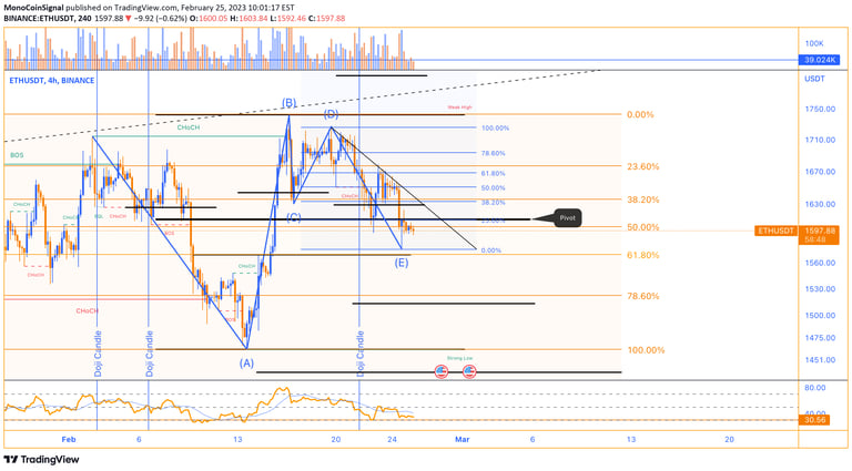 MonoCoin Signal - Today's Ethereum Analysis -  25 Feb 2023
