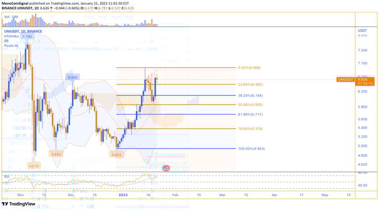 MonoCoin Signal - UNI's daily analysis - Jan 21