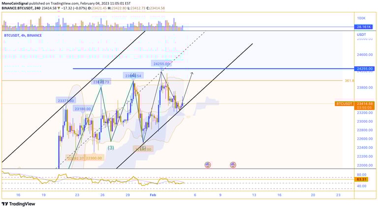 Bitcoin's Analysis - MonoCoin Signal - 4 Feb 2023