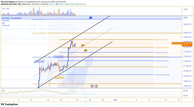 MonoCoin Signal - BTC Analysis - 22 Jan 2023