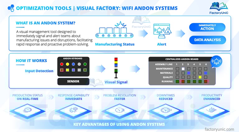Visual Factory: Wifi Andon System
