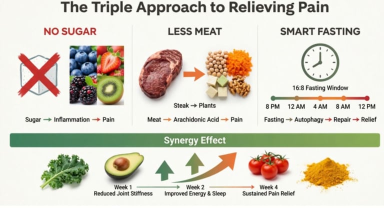 The Triple Approach to Relieving Pain infology