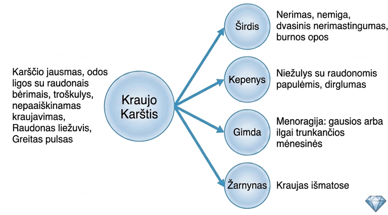 gausios mėnesinės, nepaaiškinamas kraujavimas, kraujas išmatose, žaizdos burnoje.