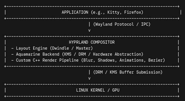 An Graph Showcainsg How WayLand and HyprLand Communicates With the Kernel.