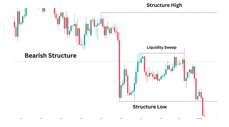 Liquidity Sweep In a Bearish Market