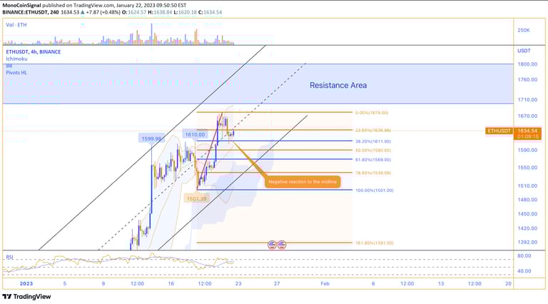 MonoCoin Signal - ETH - 22 Jan 2023