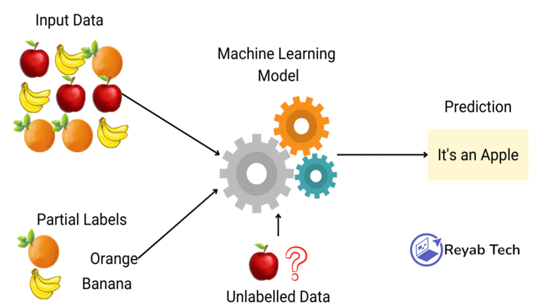 Aprendizagem Semi-Supervisionada Semi-Supervised Learning