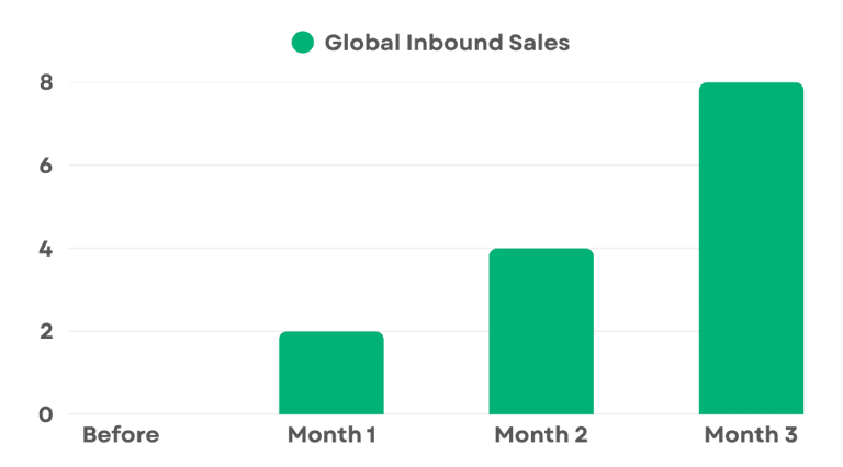 Bar chart showing growth from zero to eight US inbound closed-won deals.