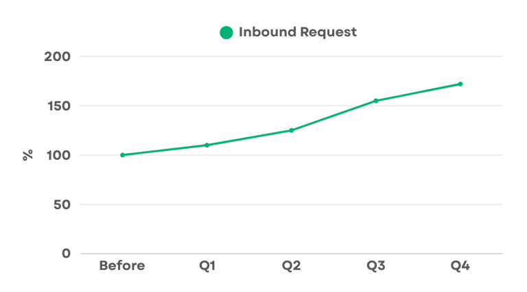 Line chart showing a 172% increase in inbound demo requests after targeted B2B growth strategy.