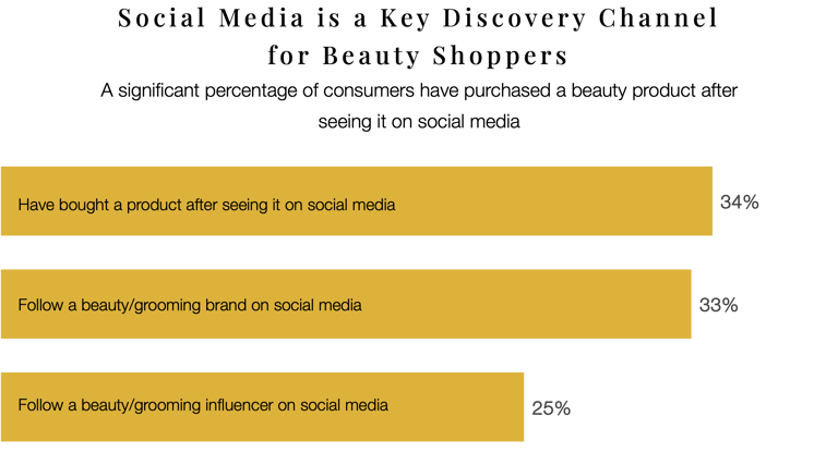 Chart showing social media's important role in AI beauty product discovery and AI ecommerce