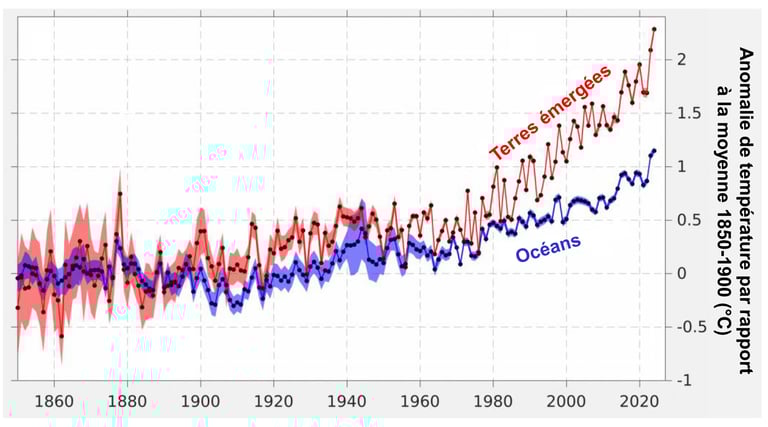 Évolution de la température globale depuis 1850 en séparant les terres et les océans