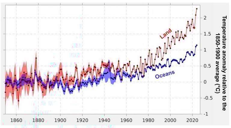 Changes in global temperature since 1850, separating land and oceans