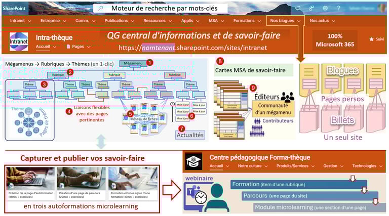 Antisèche du portail (hub)