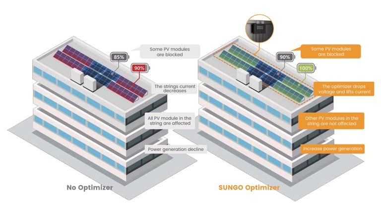 SUNGO Energy Smart Solar Optimiser Example