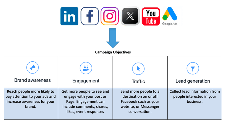 Social Media Campaign Objectives