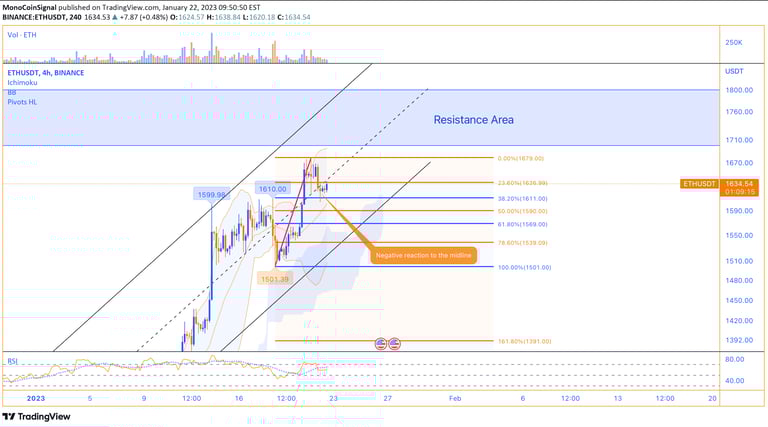 MonoCoin Signal - ETH - 22 Jan 2023
