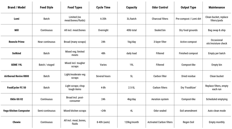 Composter Comparison Table