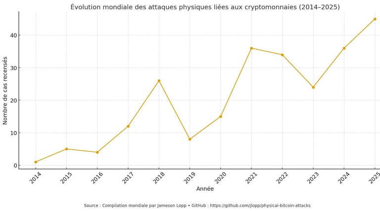 Enlèvements Cryptomonnaies Rançonnage Extorsion Kidnapping