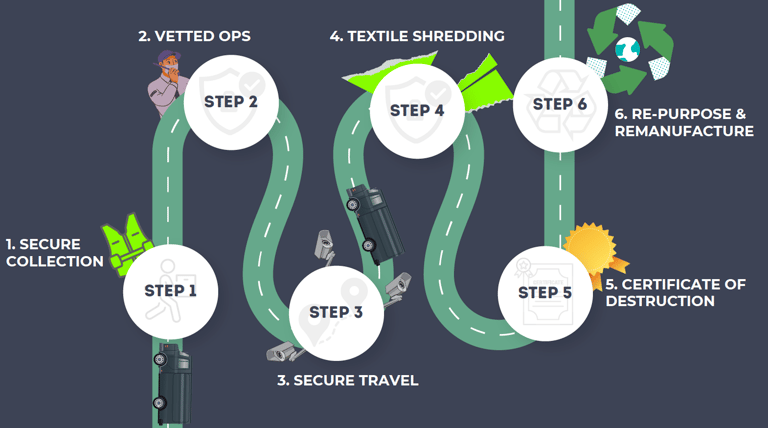 textile recycling process map