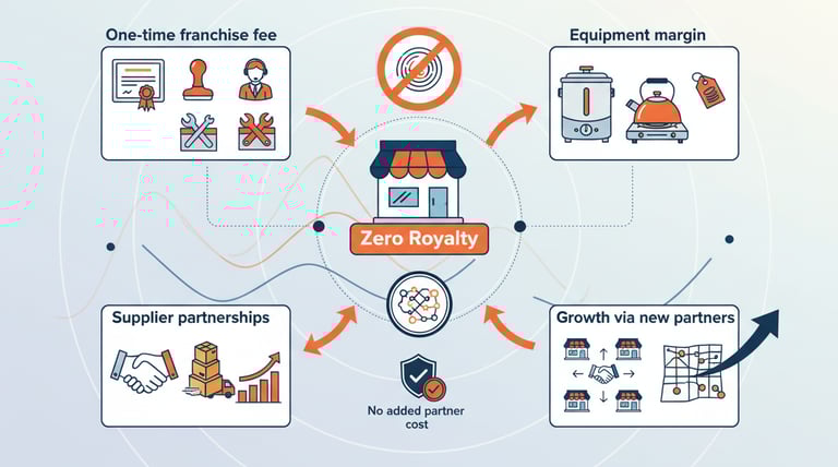 maa ki chai zero royalty stay profitable