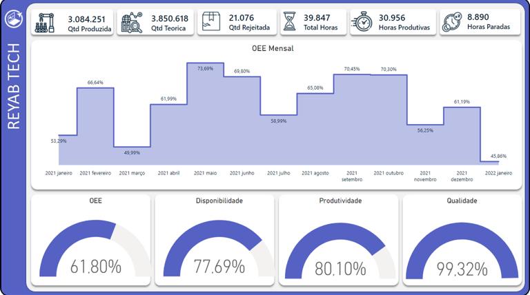 imagem de dashboard feito em power BI