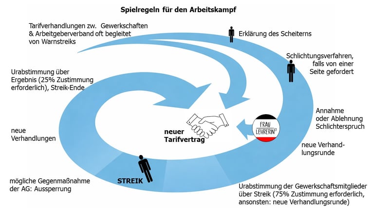 Spielregeln für den Arbeitskampf - Steik - Infografik - Tarifvertrag - Gewerkschaft 