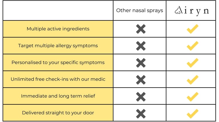a table comparing the benefits of Airyn to other nasal sprays on the market