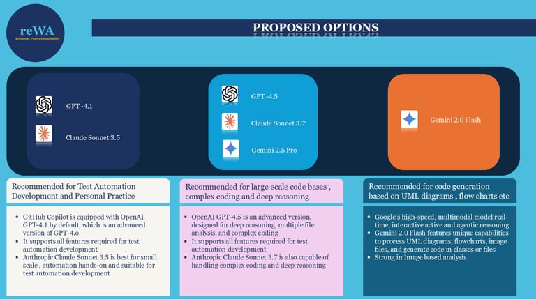 Proposed Options