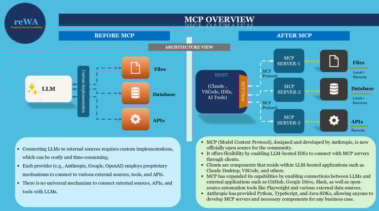 MCP Overview