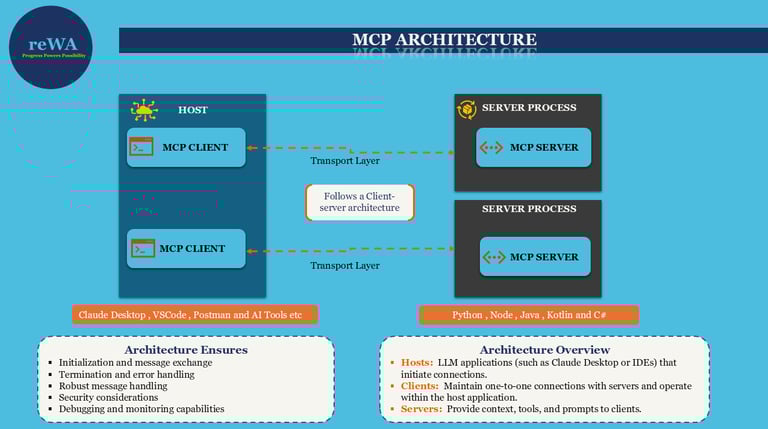 MCP Architecture