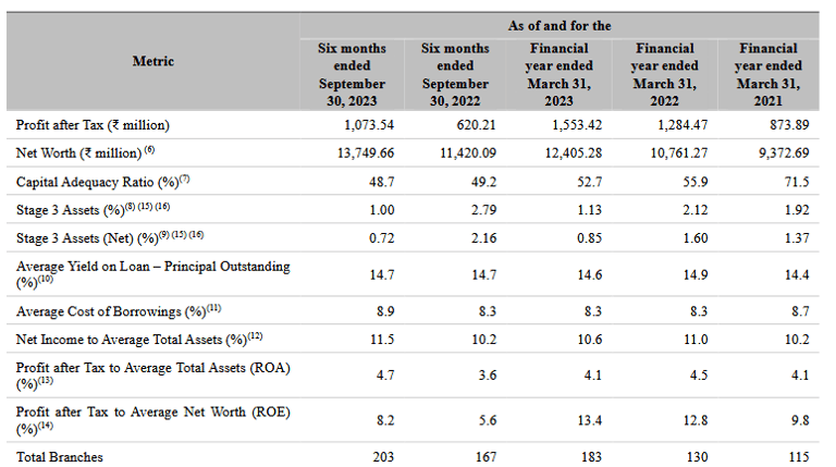 key finacial ratios_indai shelter finance stock analysis_the moat investor