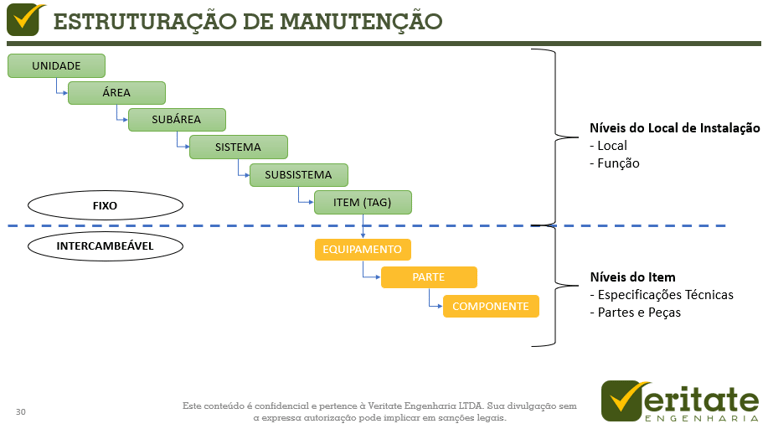 Estrutura da árvore lógica