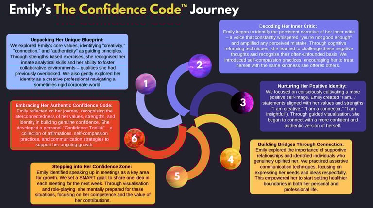 Emily's journey through the 6 Confidence Code steps