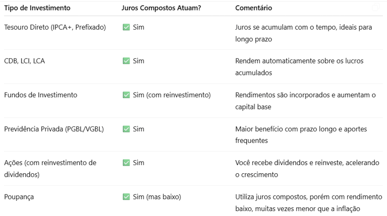 Tabela com investimentam que utilizam os juros compostos