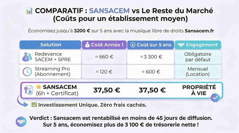 comparatif tarif sansacem vs sacem 2026