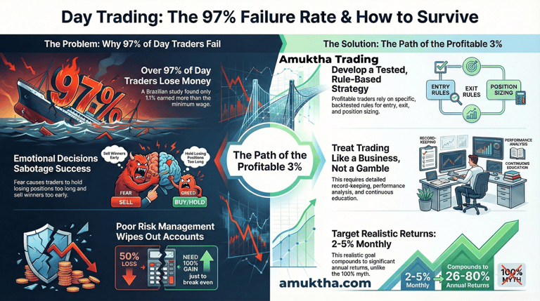 Day Trading 97% Failure Rate