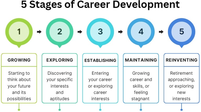 Career Development stages