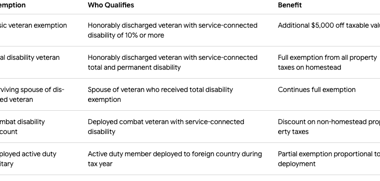 Florida property tax relief chart for veterans